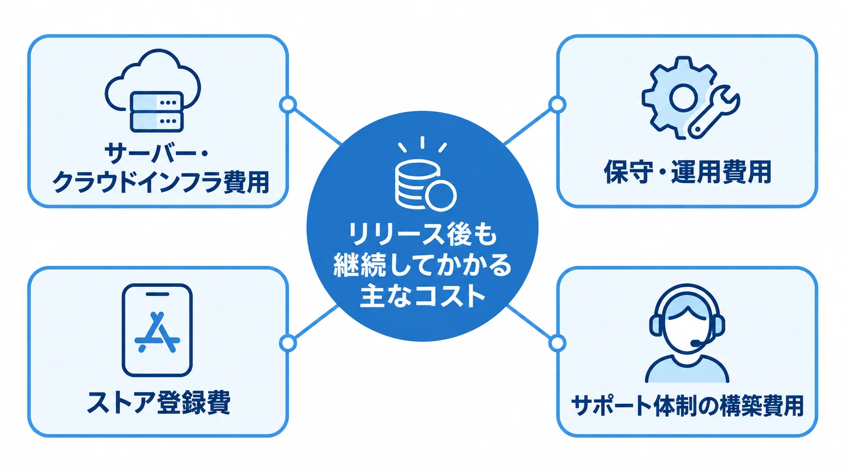 医療系アプリのリリース後に続く4種類の費用 リリース後も継続してかかる費用として、サーバー・クラウドインフラ、保守・運用、ストア登録、サポート体制を示す図。