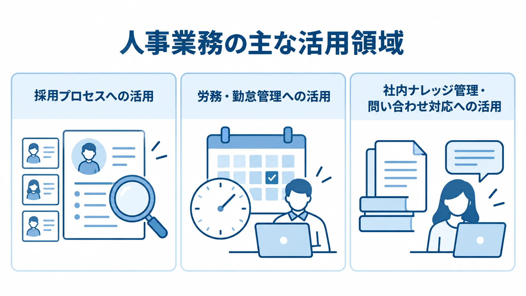 人事・労務・採用でのAIエージェント活用領域 採用、労務・勤怠、社内ナレッジ・問い合わせ対応の3つの活用領域を示す図。