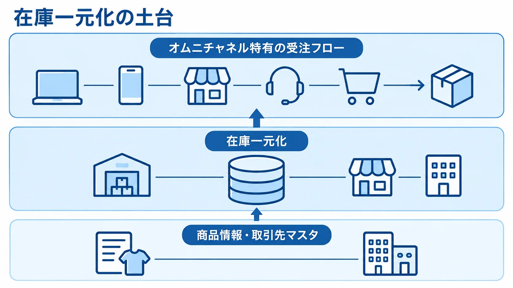在庫一元化の土台となる商品情報・取引先マスタから、在庫一元化、オムニチャネル特有の受注フローへ重ねた階層図。