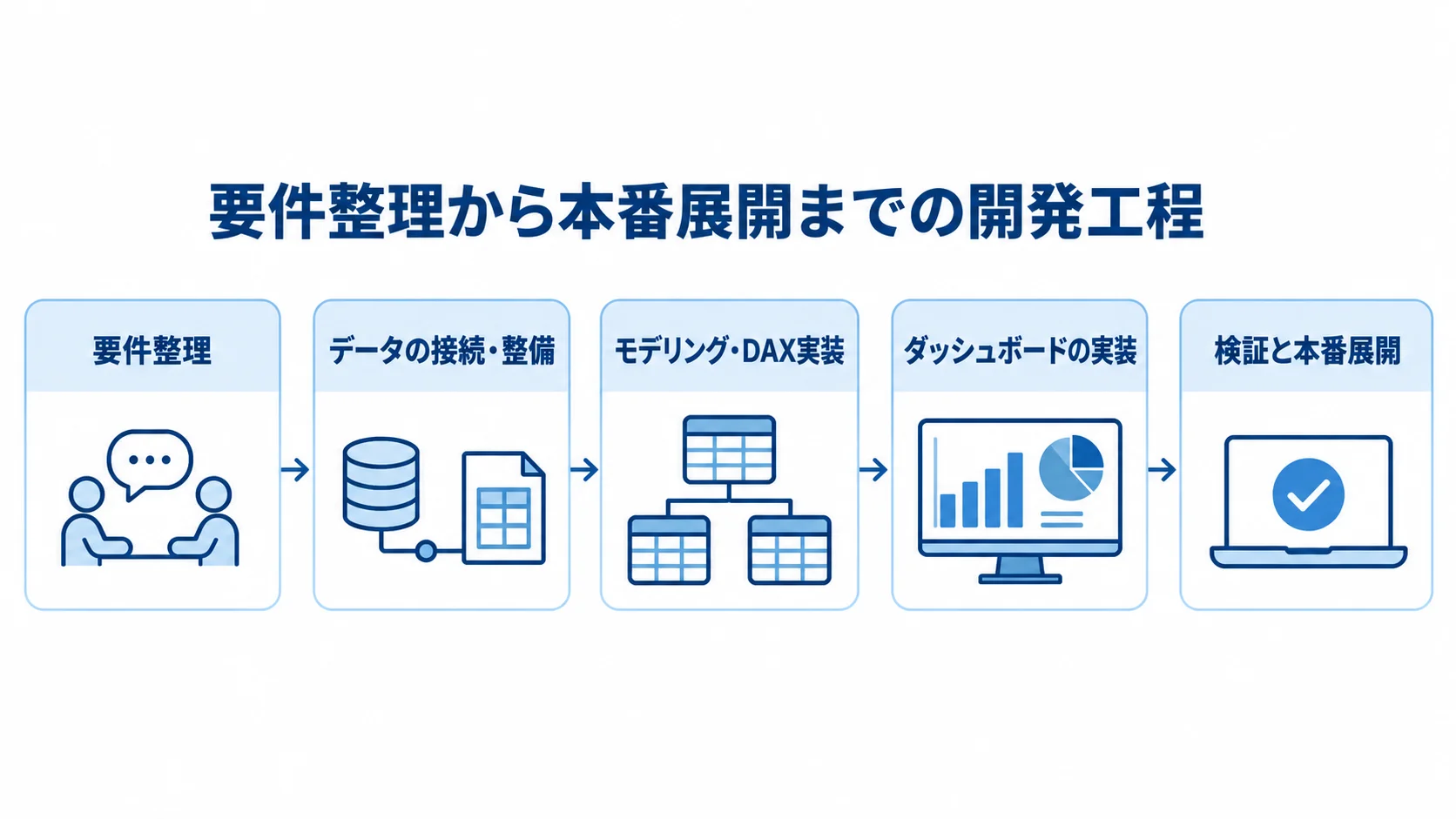 Power BI開発の要件整理から本番展開までの流れ。 Power BI開発が要件整理、データの接続・整備、モデリング・DAX実装、ダッシュボード実装、検証・本番展開へ進む工程図。