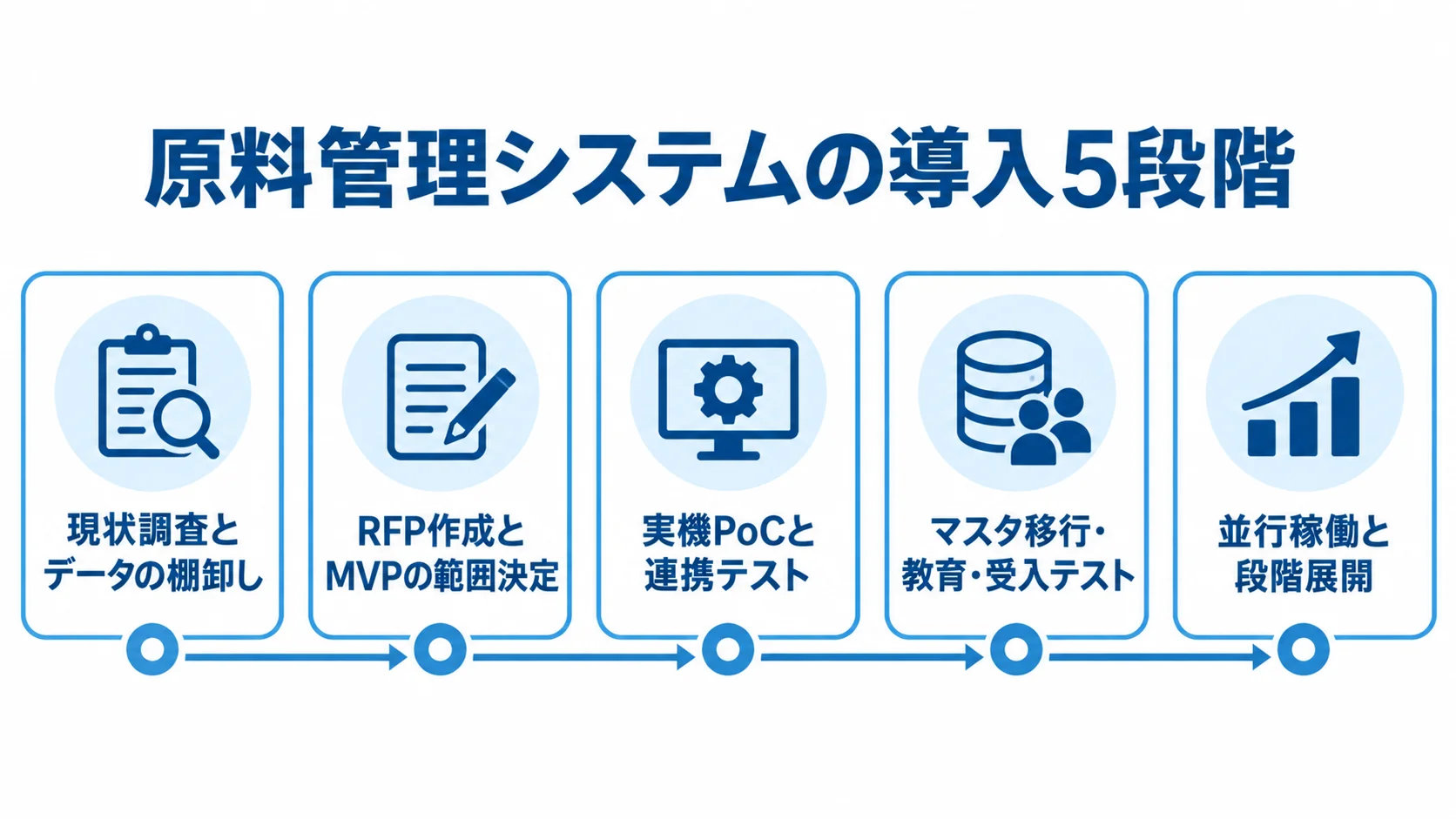 現状調査から段階展開までの導入手順を5段階の横長タイムラインで示した図解