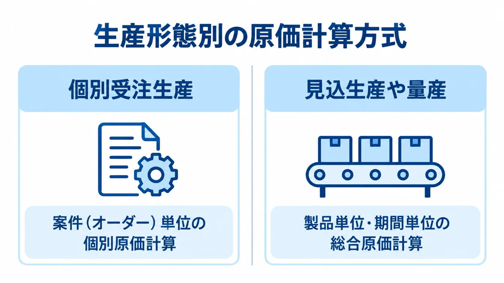 生産形態別の原価計算方式 個別受注生産と見込生産や量産の原価計算方式を比べる図