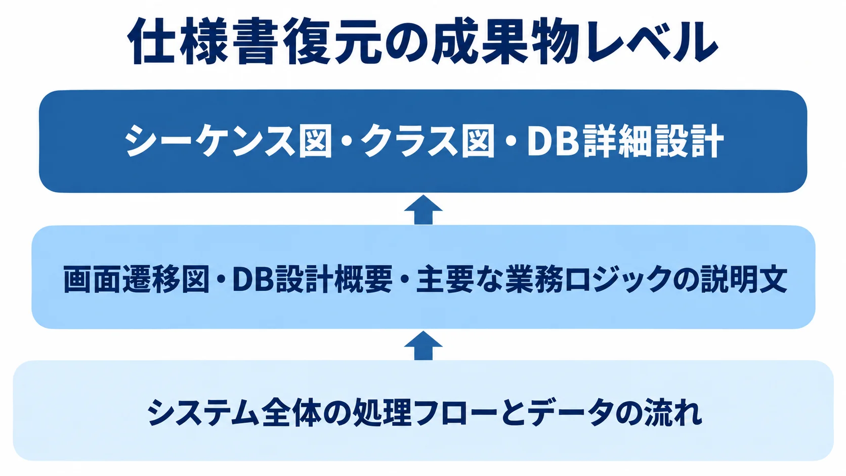 リバースエンジニアリングの成果物レベルと記載内容 仕様書復元の成果物をフローチャート、業務仕様書、詳細設計書の3段階で示すレイヤー図