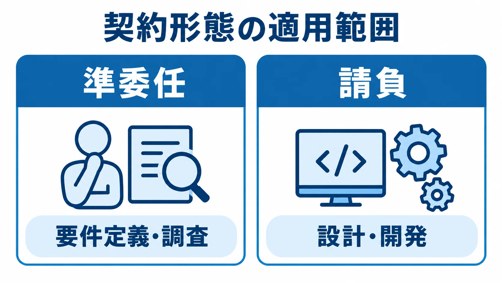 準委任を要件定義・調査に、請負を設計・開発に対応づけた比較図。