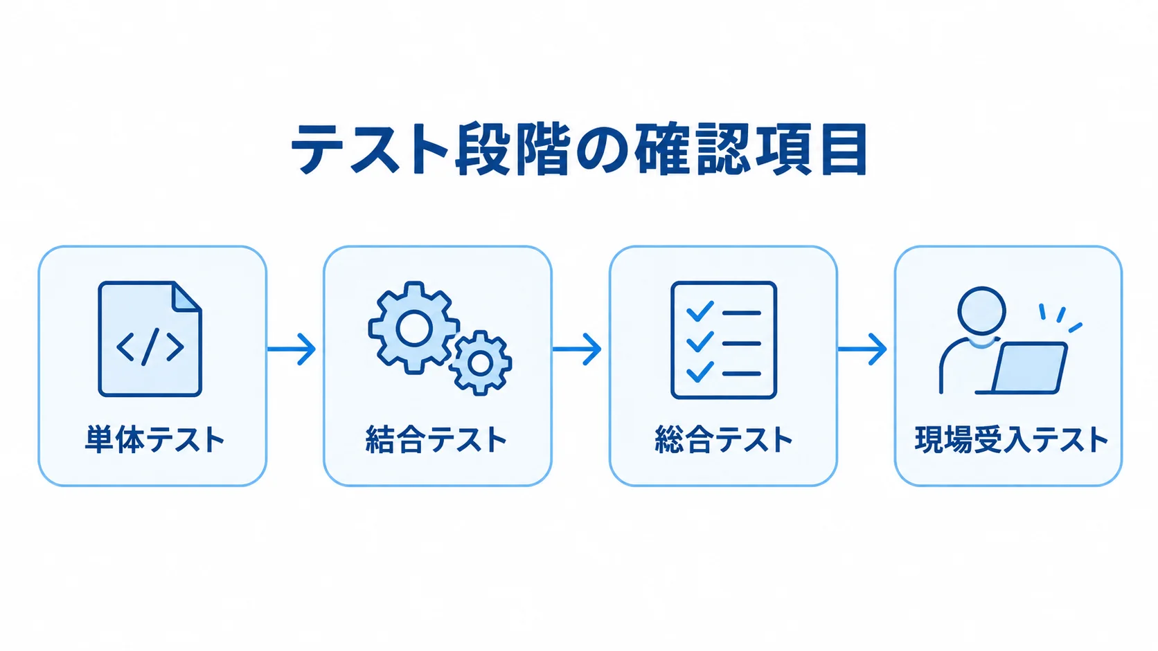 配合管理システム開発のテスト段階を示す図 単体テスト、結合テスト、総合テスト、現場受入テストを順に並べたタイムライン図。