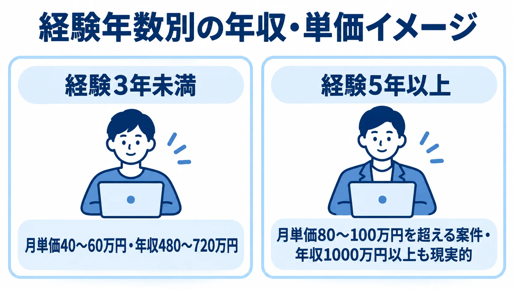 経験3年未満と経験5年以上について、本文にある月単価と年収の目安を2枚のパネルで対応させた図。