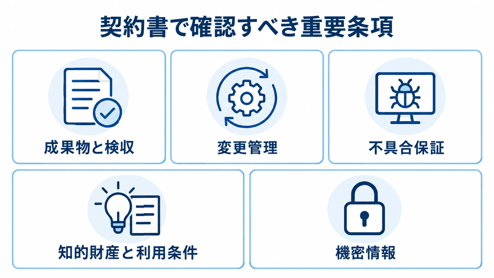 契約書で確認する5つの重要条項 契約書で確認する成果物と検収、変更管理、不具合保証、知的財産と利用条件、機密情報の5項目。