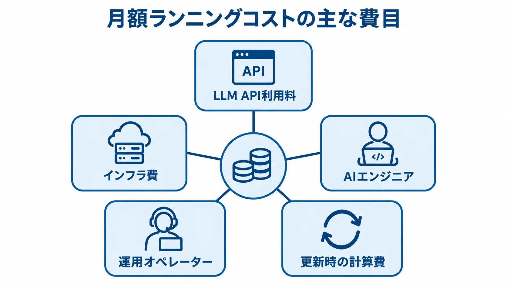 生成AIの月額ランニングコストの費目 月額ランニングコストの費目として、LLM API利用料、インフラ費、AIエンジニア、運用オペレーター、更新時の計算費を示す図解。