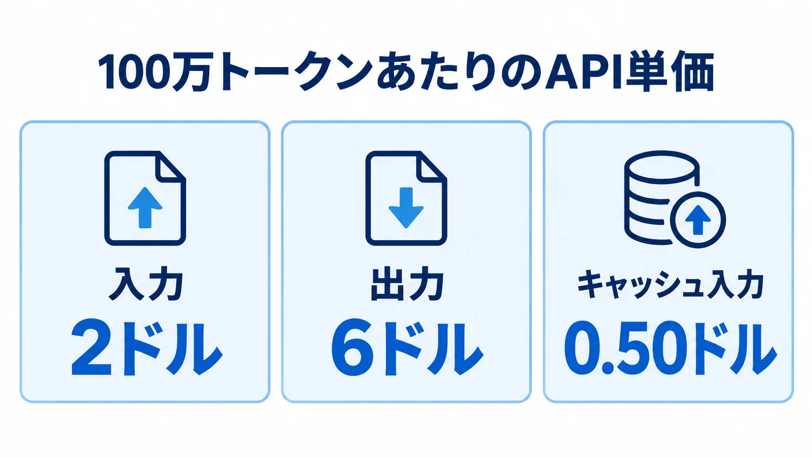100万トークンあたりのGrok 4.5の入力、出力、キャッシュ入力のAPI単価を3枚のカードで示した図。