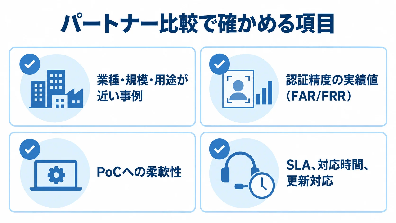 顔認証システム開発パートナーを選ぶ際の4つの確認項目 顔認証開発パートナーの比較項目として、類似事例、FAR・FRR、PoC、運用支援を4枚のカードに整理した図解。