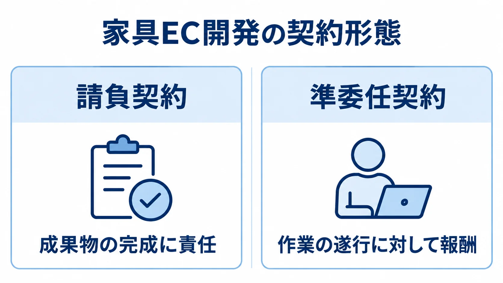 請負契約と準委任契約を責任の対象で比べた図