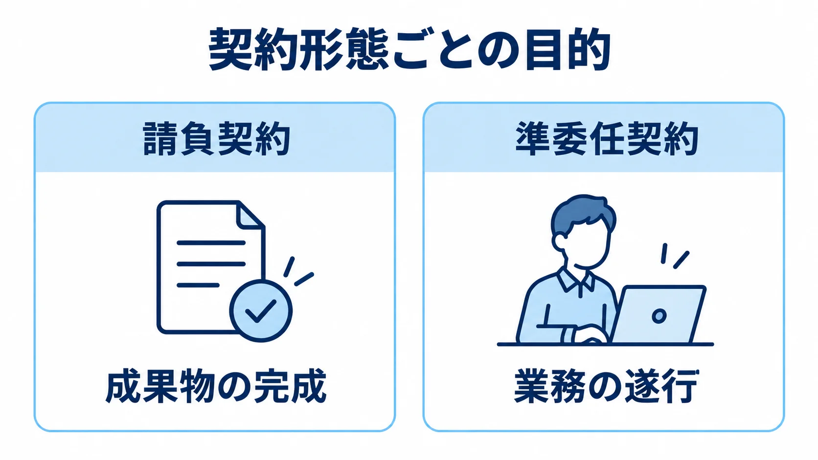 請負契約の目的である成果物の完成と、準委任契約の目的である業務の遂行を左右で比べた図。