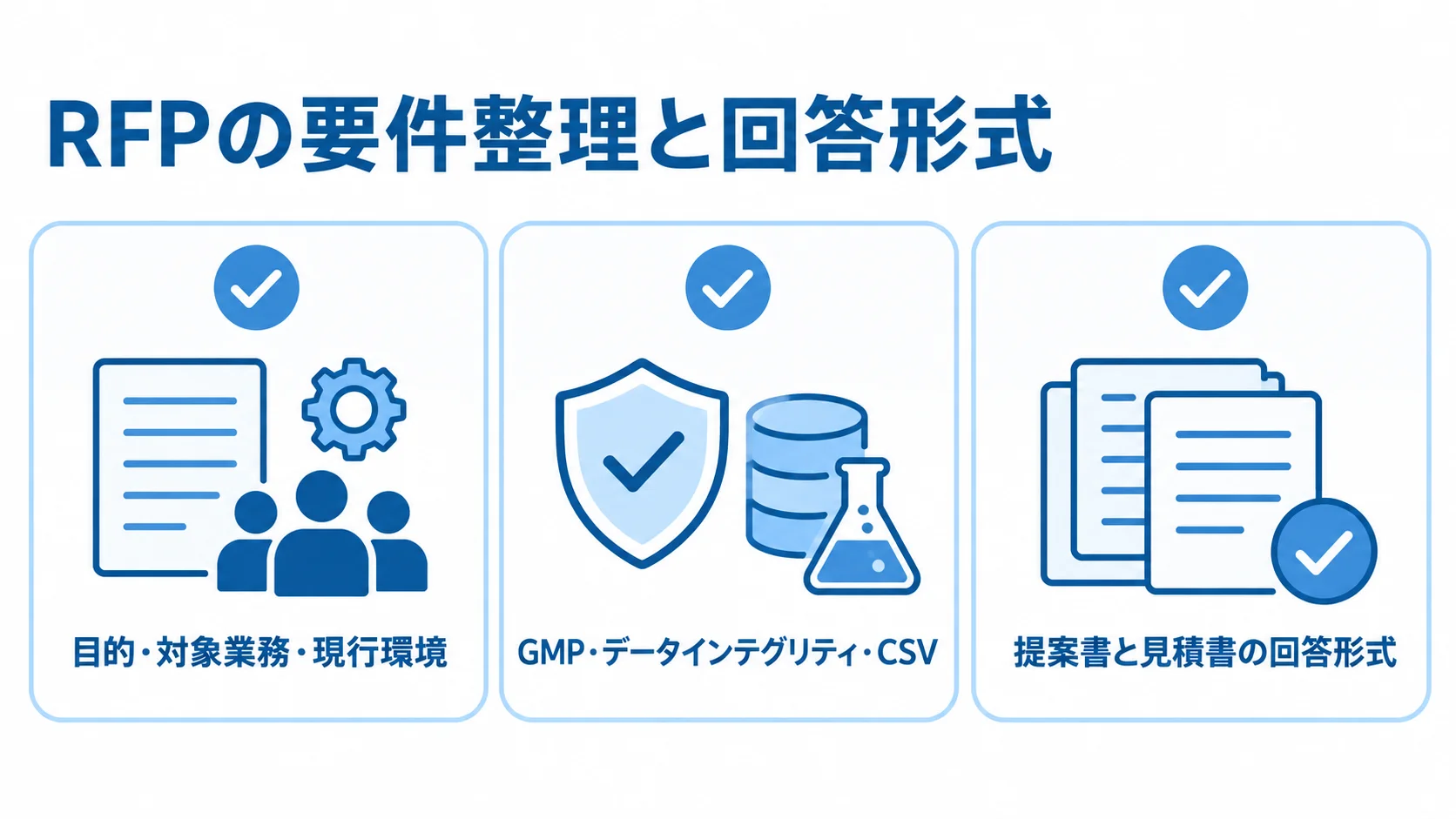 RFPの記載事項を、対象業務と現行環境、GMP・データインテグリティ・CSV、提案と見積の回答形式に分けた図。