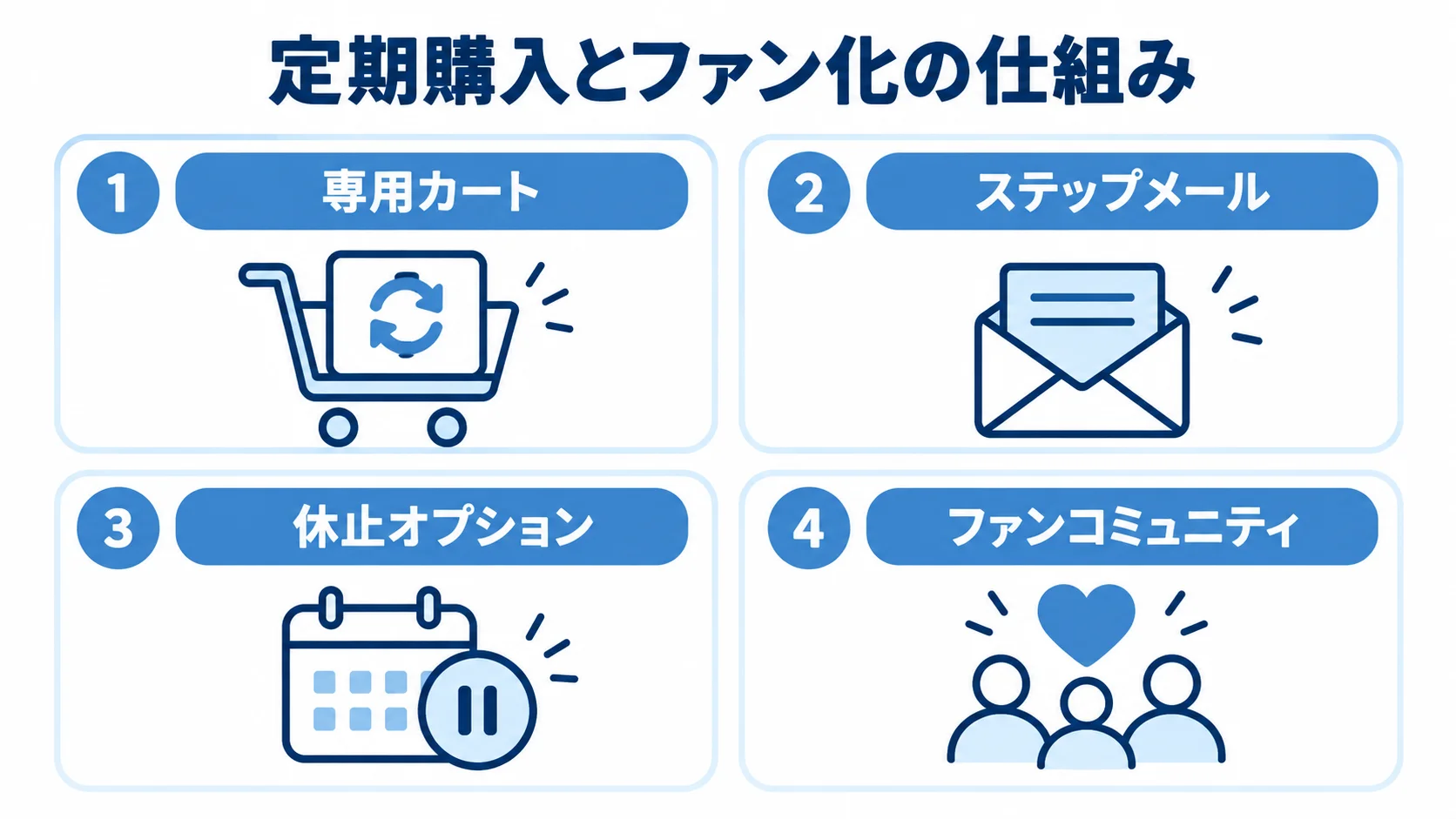 DtoCの定期購入を支える運用要素 定期購入とファン化を支える専用カート、ステップメール、休止オプション、ファンコミュニティを4枚のパネルに分けた図です。