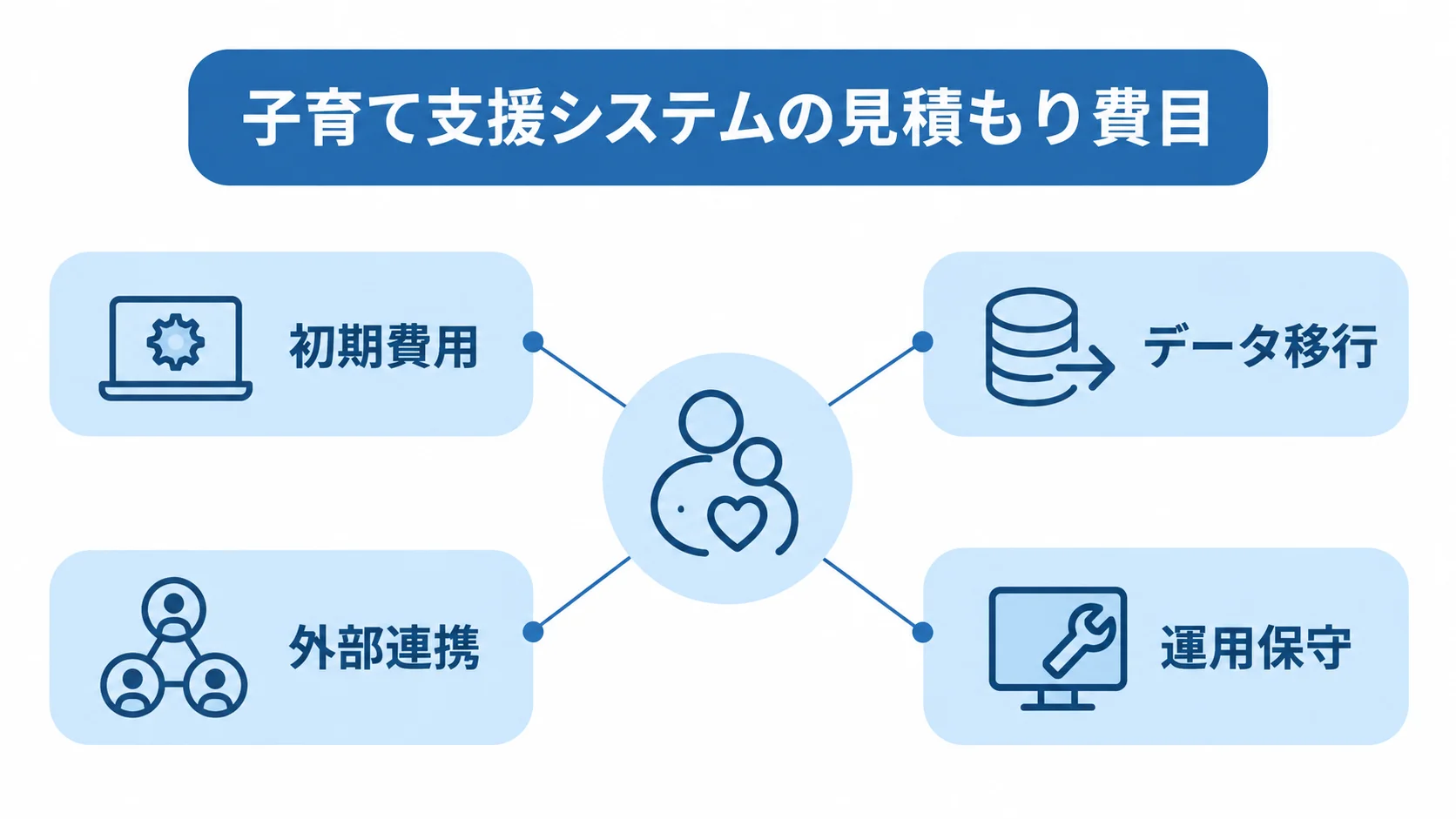 子育て支援システムの費用内訳 子育て支援システムの見積もり費目として初期費用、データ移行、外部連携、運用保守を示す図