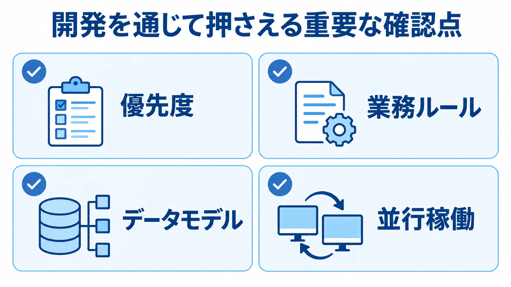 開発フェーズ別の確認ポイント 開発フェーズを通じた確認点として、優先度、業務ルール、データモデル、並行稼働を並べた図。