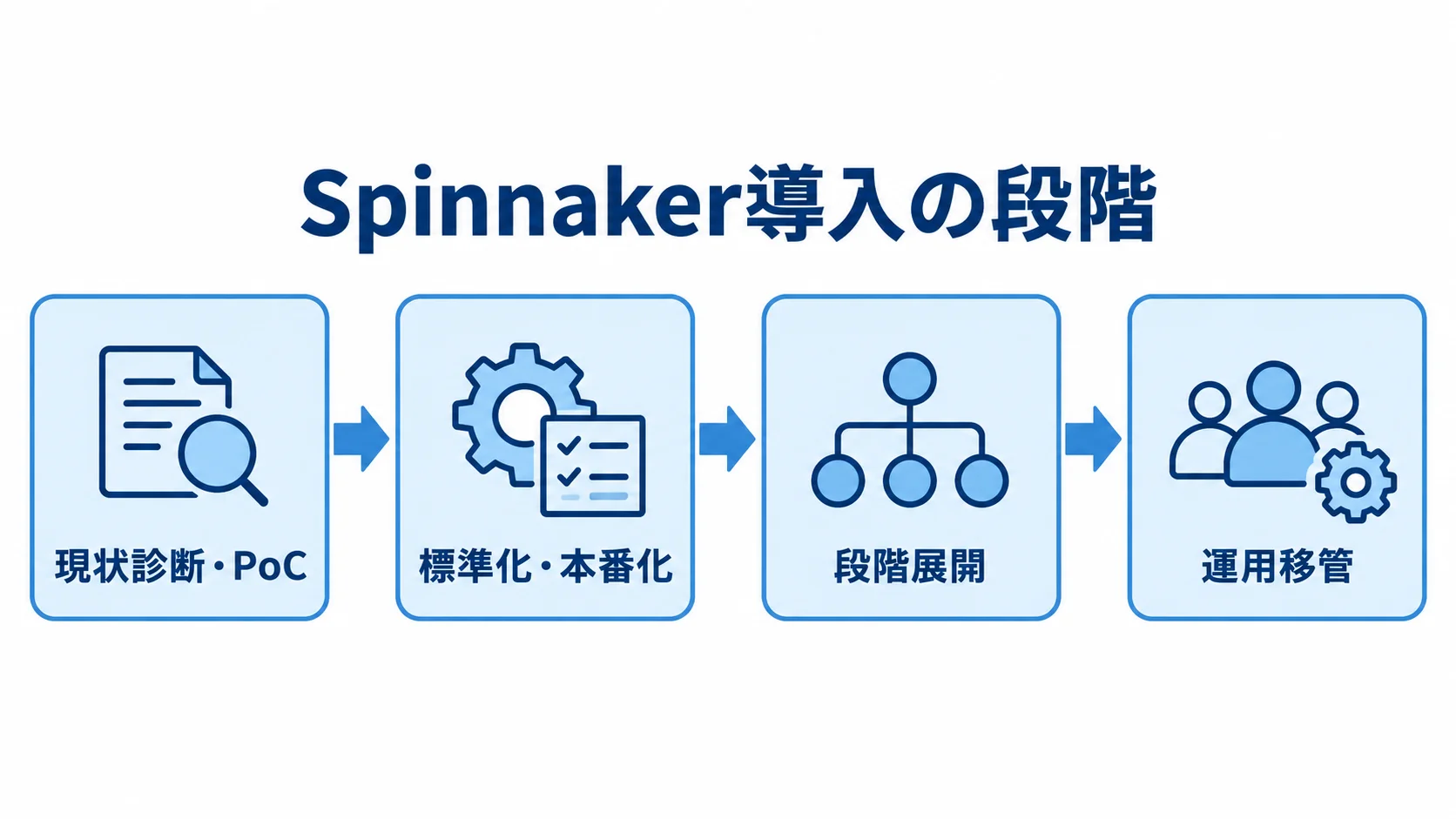 Spinnaker導入の進行段階 現状診断・PoCから標準化、本番化、段階展開を経て運用移管へ進む流れ図。