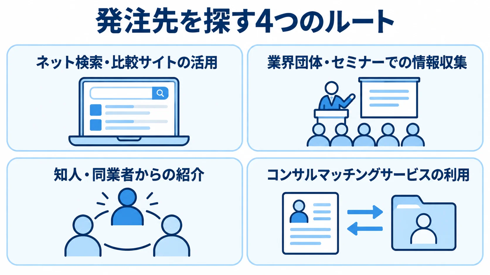 情シスコンサルの発注先を探す4つの方法 情シスコンサルの候補を探すネット検索、業界団体やセミナー、紹介、マッチングサービスの4ルートを示すパネル図