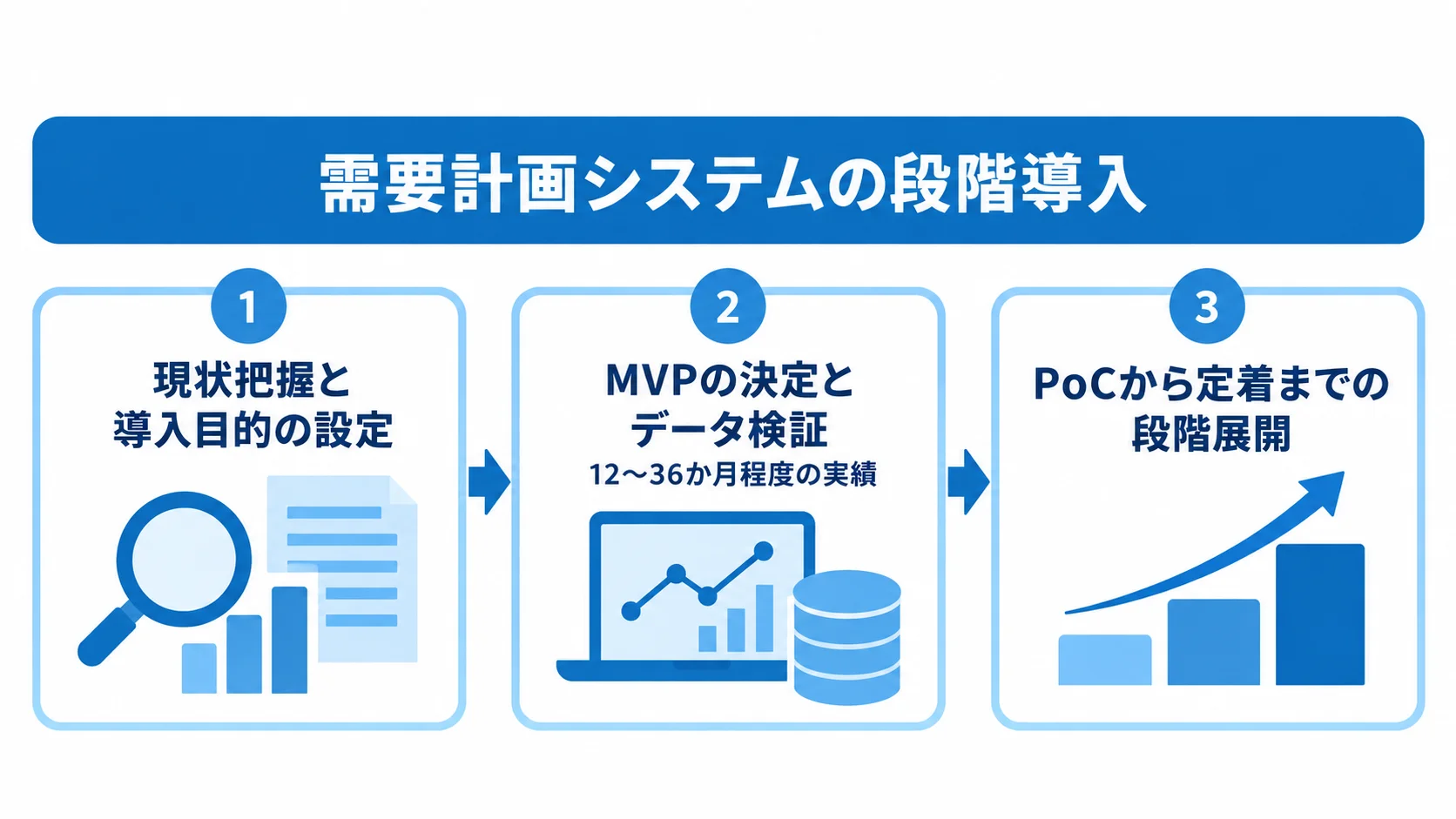 現状把握、MVPとデータ検証、PoCから定着への展開を並べた図解。