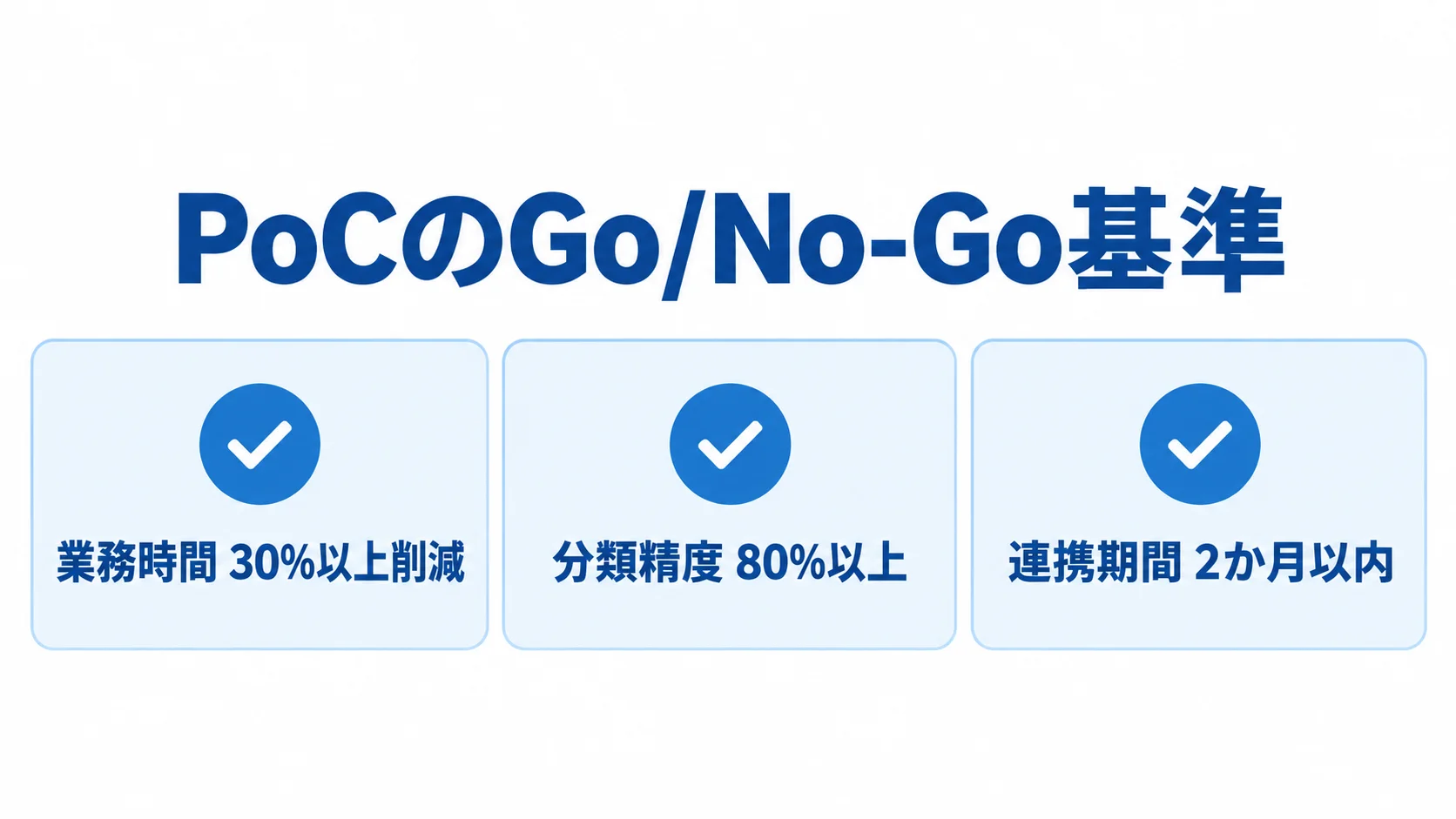 PoCの判断基準として、業務時間の30%以上削減、分類精度80%以上、API連携2か月以内を示す3項目の図。