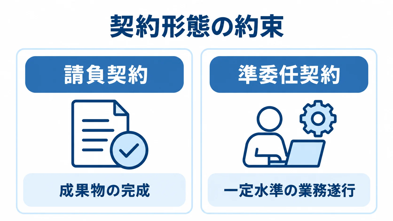 請負契約と準委任契約の約束の違い 請負契約は成果物の完成、準委任契約は一定水準の業務遂行を約束する違いを左右に比べた図。