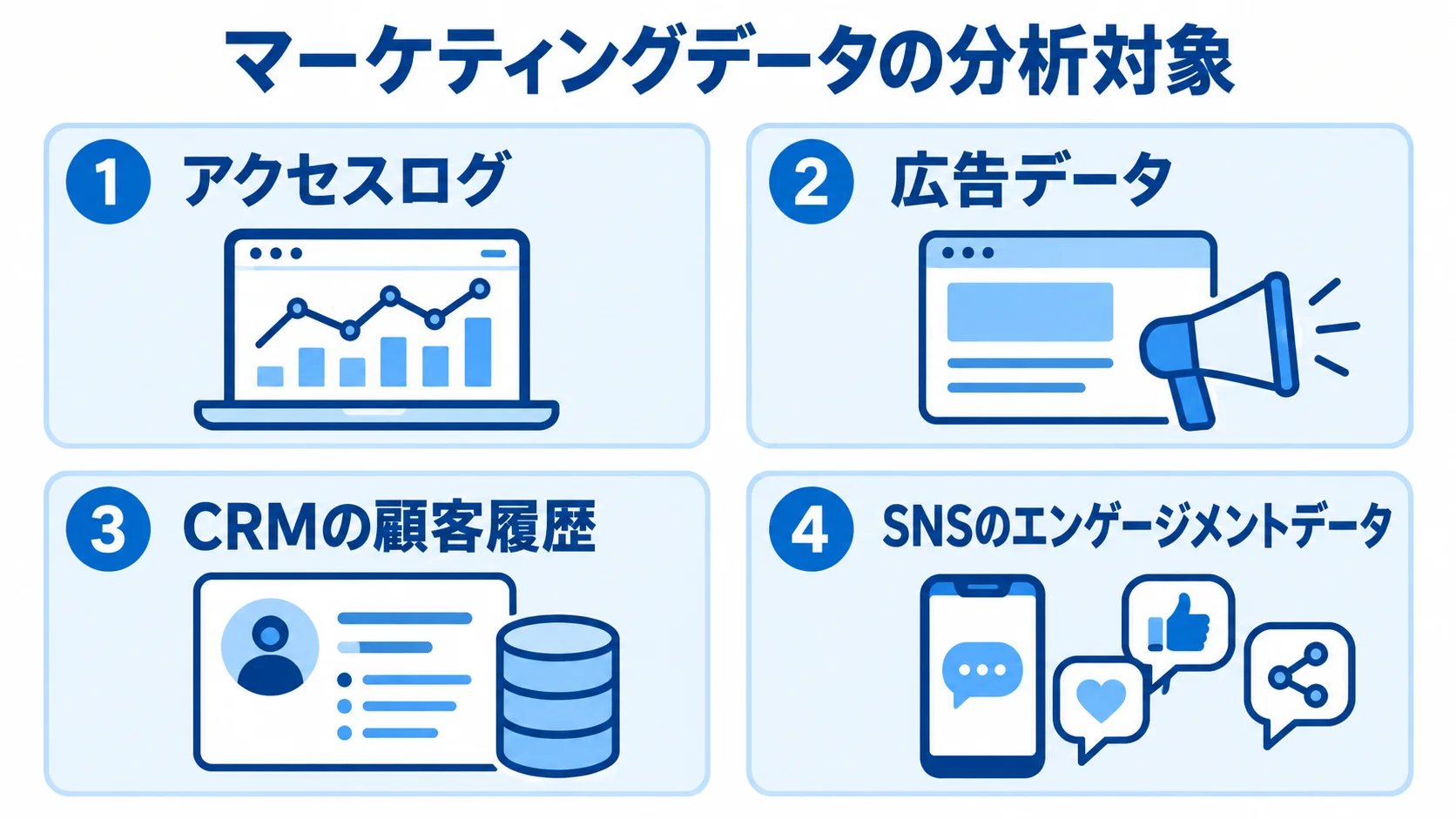 データ分析型AIエージェントの分析対象を示す図 マーケティングデータの分析対象として、アクセスログ、広告データ、CRMの顧客履歴、SNSのエンゲージメントデータを4枚のパネルに示した図。
