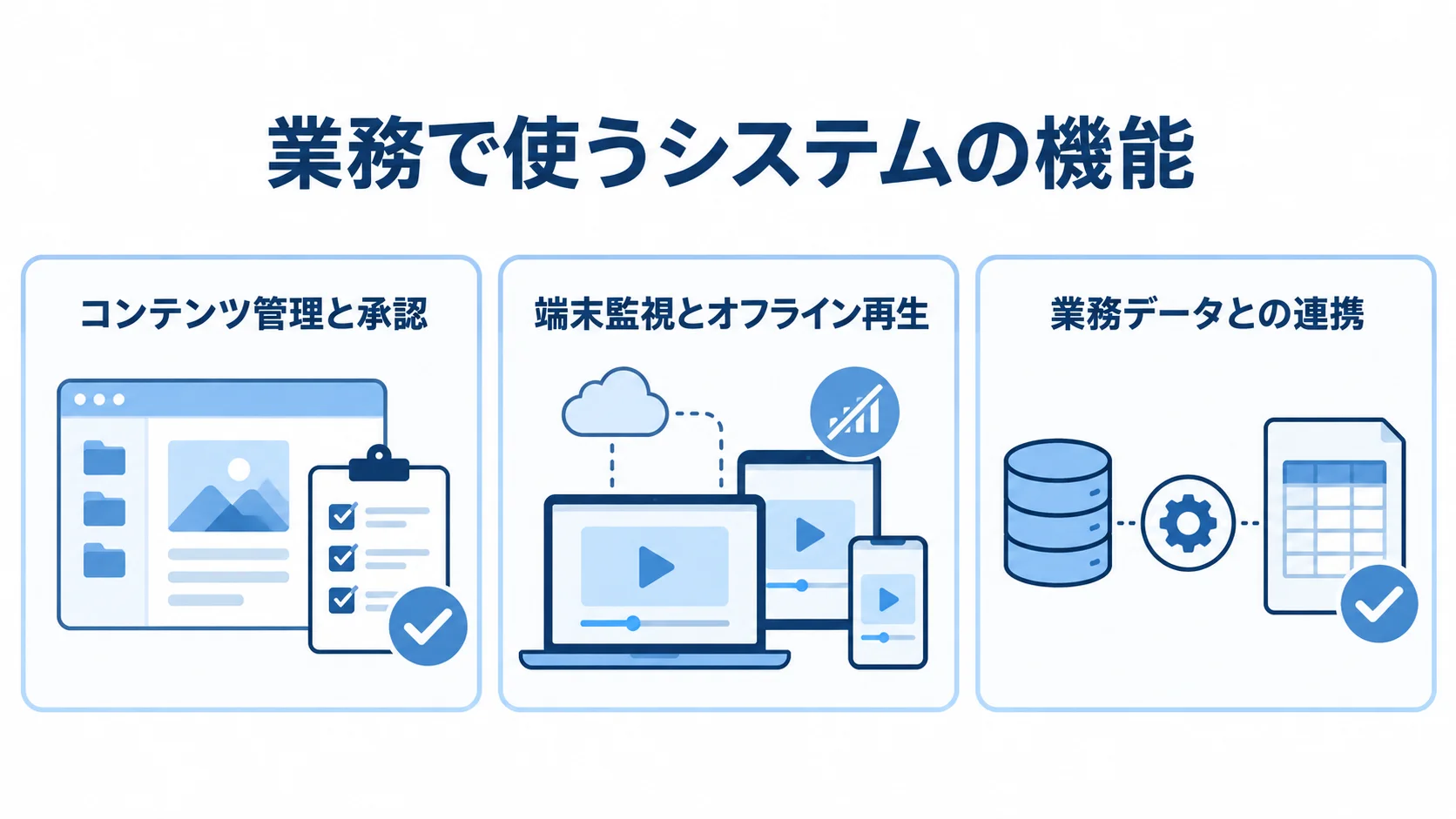 デジタルサイネージで確認する3つの機能領域 コンテンツ管理と承認、端末監視とオフライン再生、業務データ連携の3領域を並べた図。
