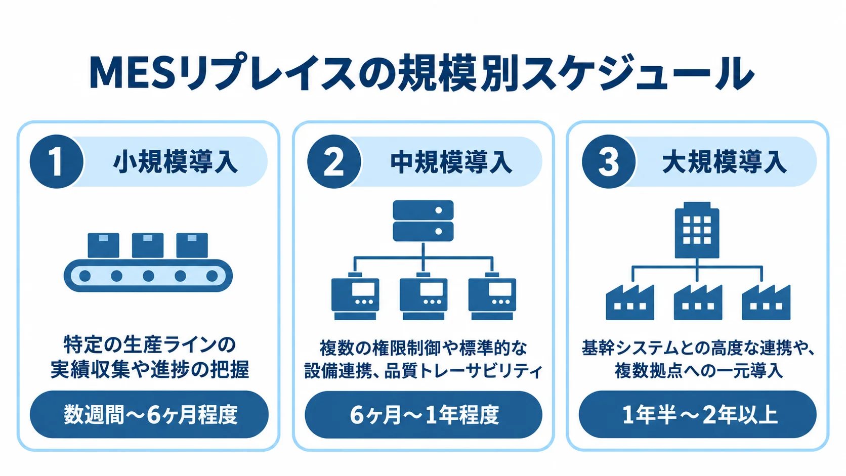 小規模導入から大規模導入まで、MESの対象範囲に応じた期間の目安を示す図。 小規模・中規模・大規模のMES導入範囲と全体スケジュールの目安を並べた3パネル図。