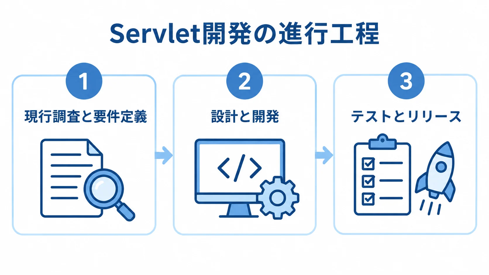 Servlet開発を現行調査と要件定義、設計と開発、テストとリリースの3工程に分けた図です。