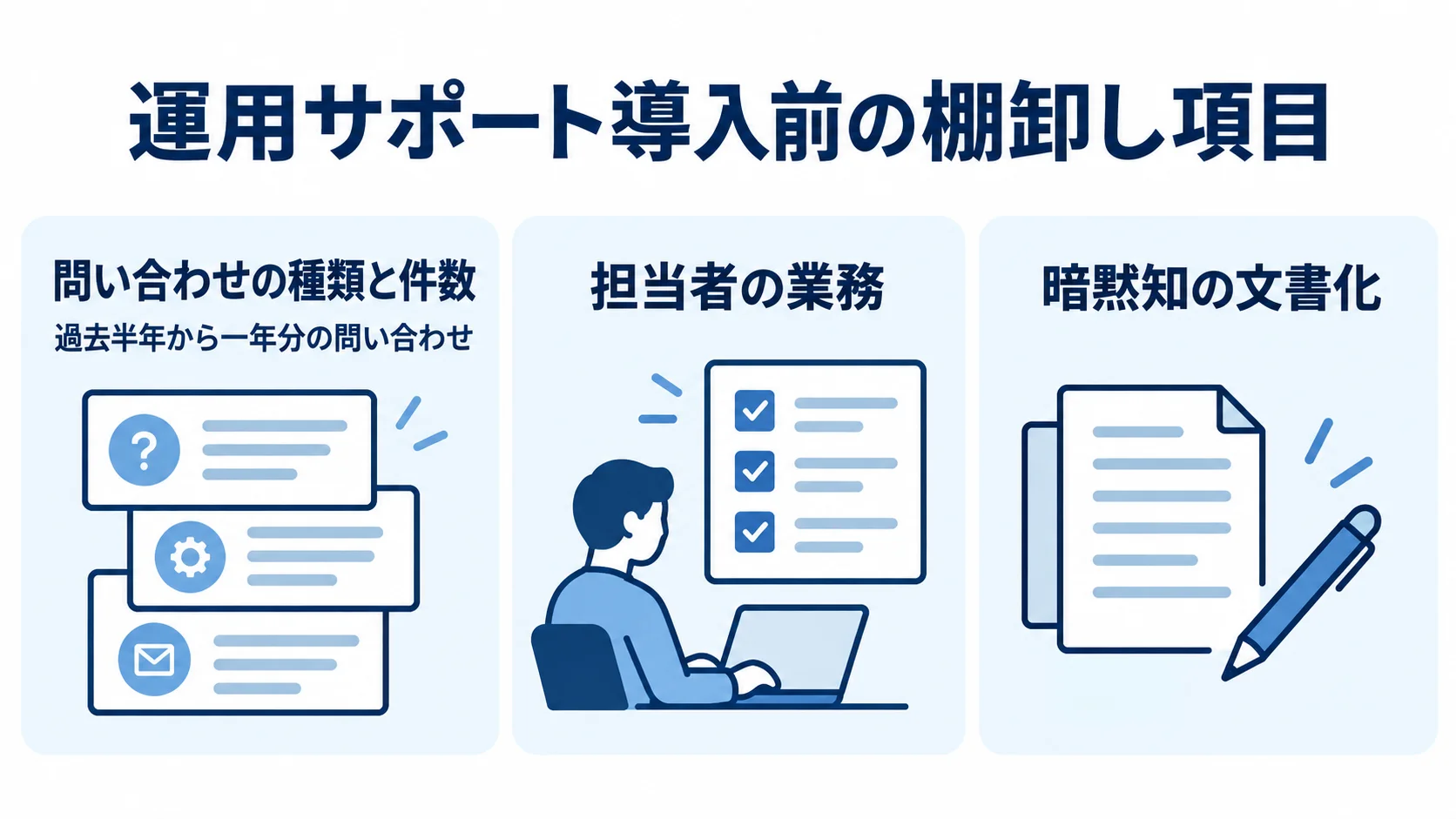 問い合わせの期間・種類・件数、担当者の業務、暗黙知の文書化を整理した棚卸し項目の図解