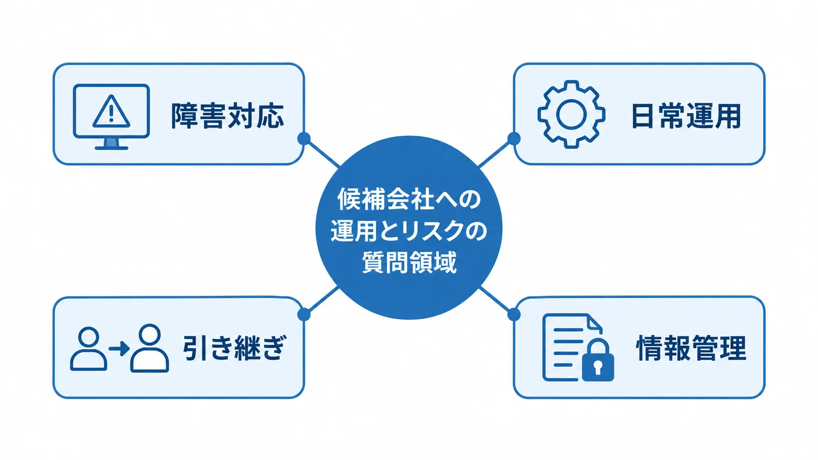 候補会社に確認する運用とリスクの4領域 候補会社への運用とリスクの質問領域として、障害対応、日常運用、引き継ぎ、情報管理を示す図。