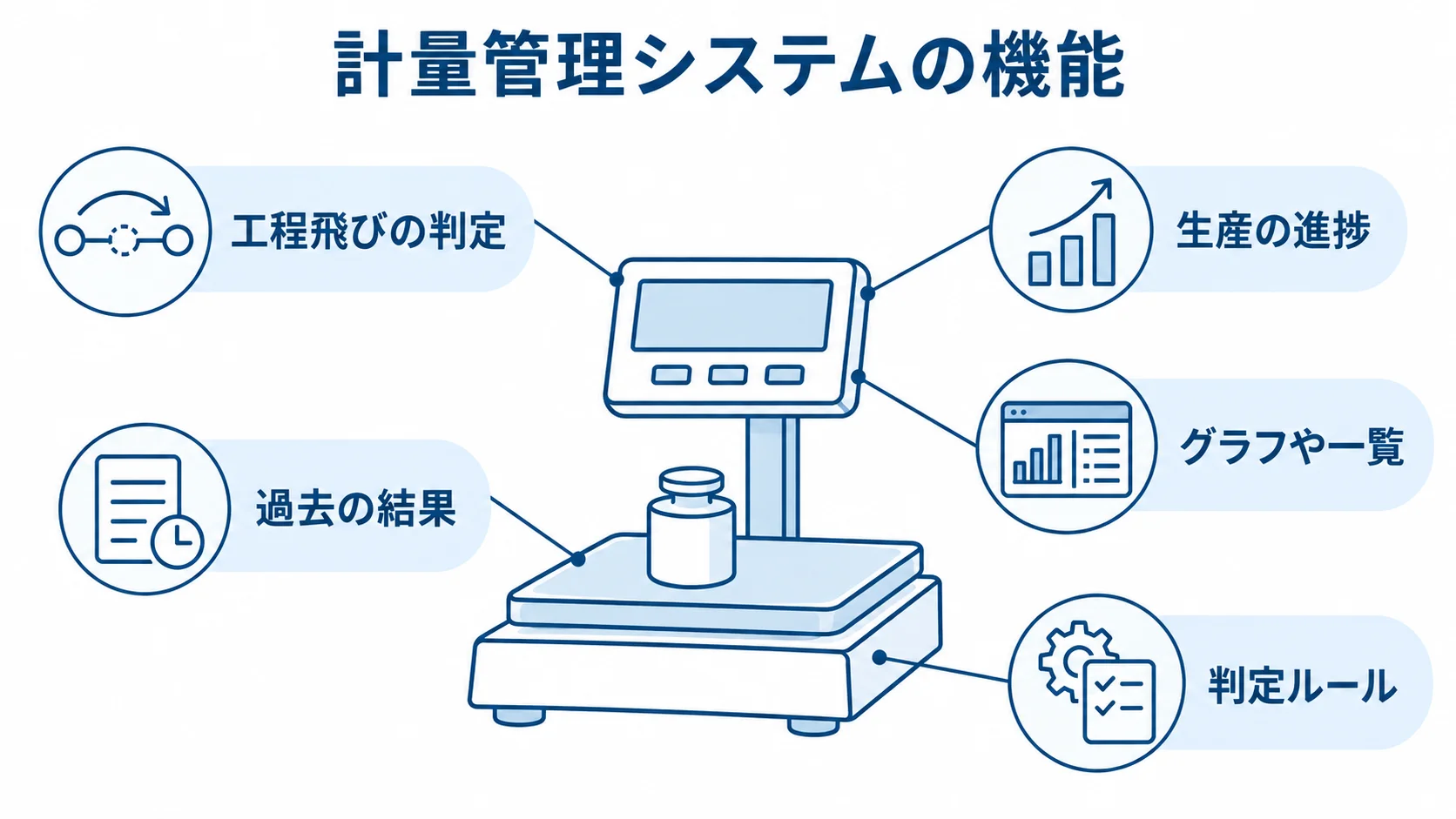 計量管理システムを中心に、工程飛びの判定、生産の進捗、過去の結果、判定ルールを示す図。