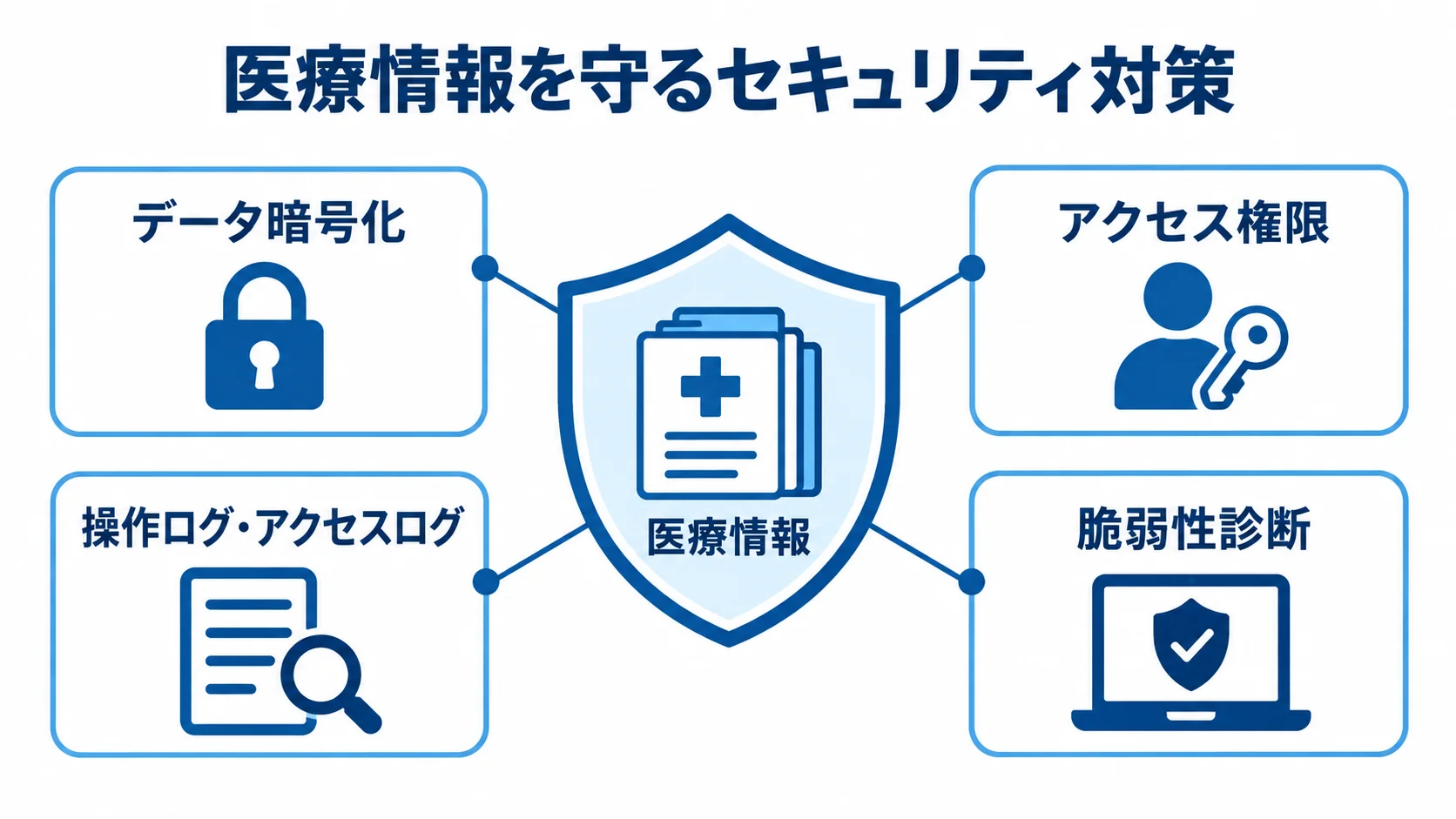 医療情報を守る4つのセキュリティ対策 医療情報を中央に置き、データ暗号化やアクセス権限など4つの対策で囲んだ図解。