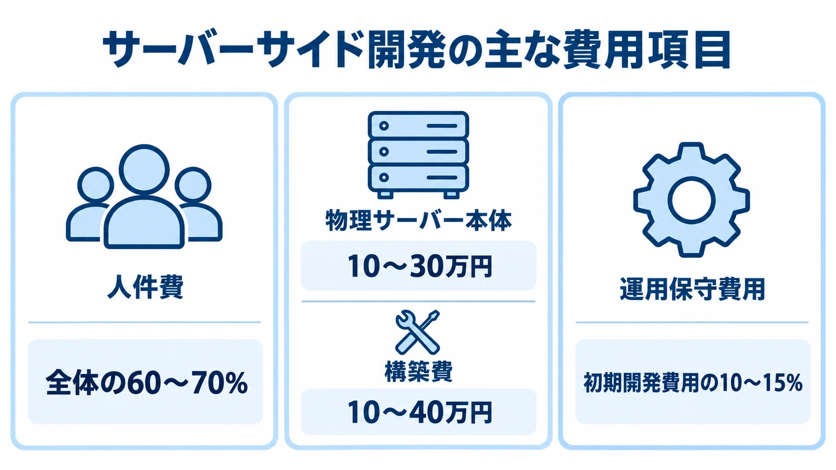 人件費は全体の60〜70%、物理サーバー本体は10〜30万円、構築費は10〜40万円、運用保守費用は初期開発費用の10〜15%と示した費用項目の図。