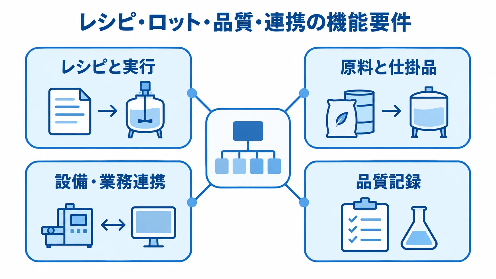 RFPで整理するバッチ管理の機能要件 RFPを中心に、レシピと実行、原料と仕掛品、設備・業務連携、品質記録の4領域を結んだ図
