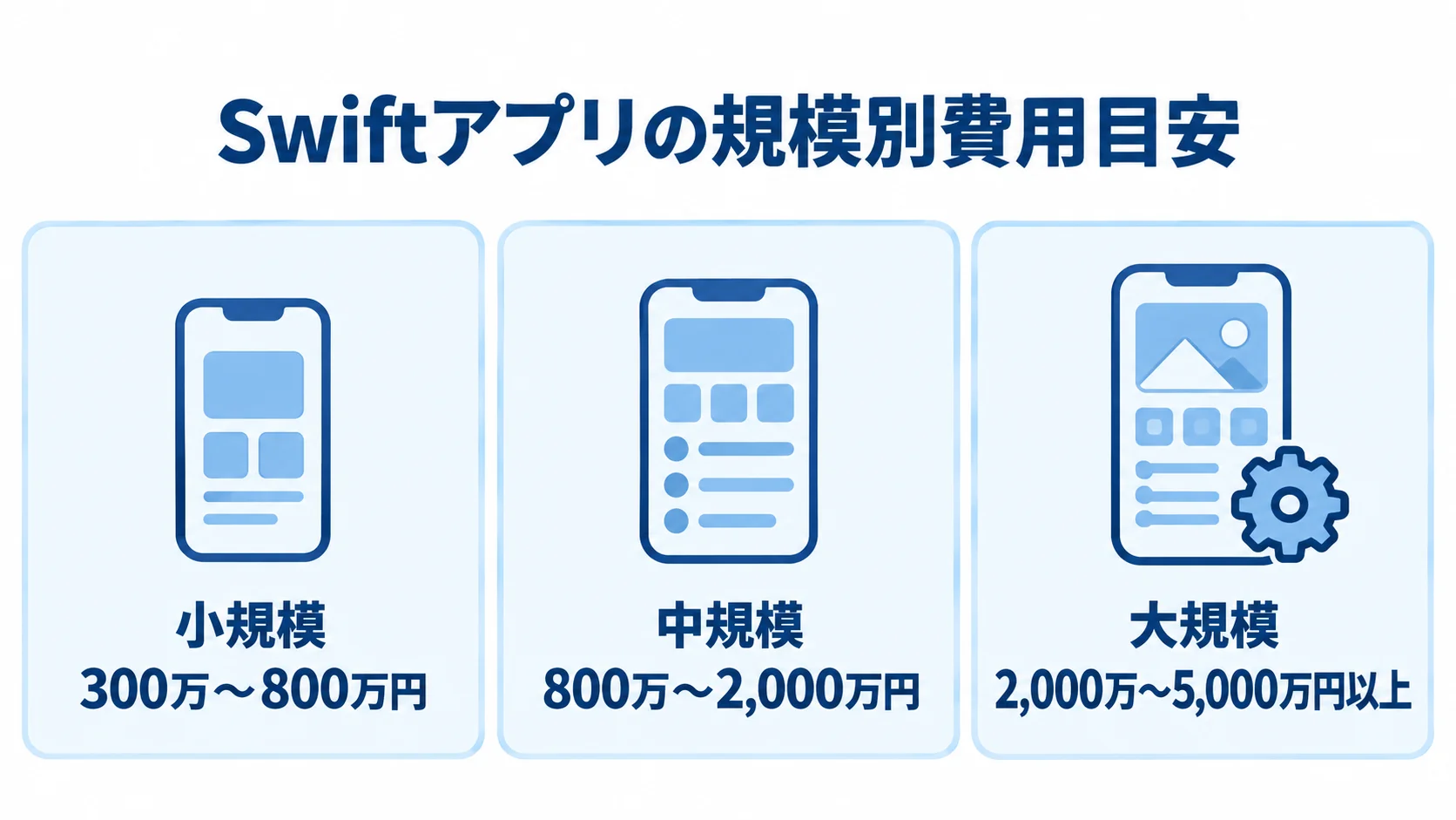 Swiftアプリの規模別費用目安 Swiftアプリの小規模・中規模・大規模それぞれの初期開発費の目安を示す図解。