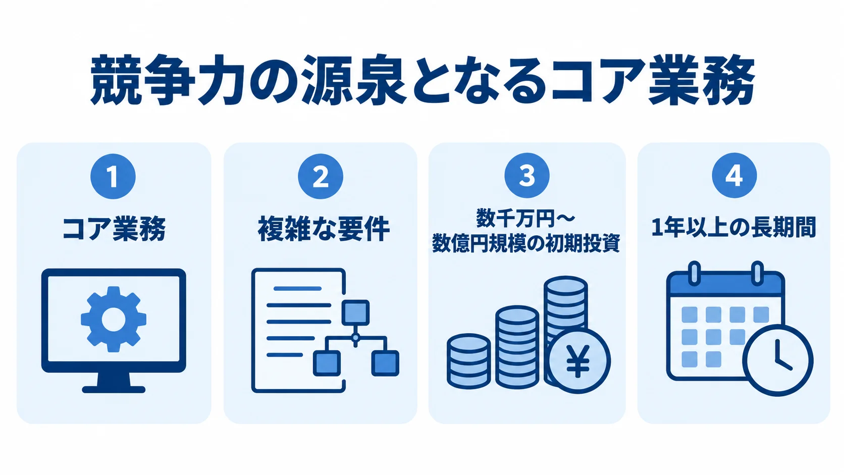 コア業務と独自要件への適合、初期投資、開発期間を4枚のパネルで示す図。