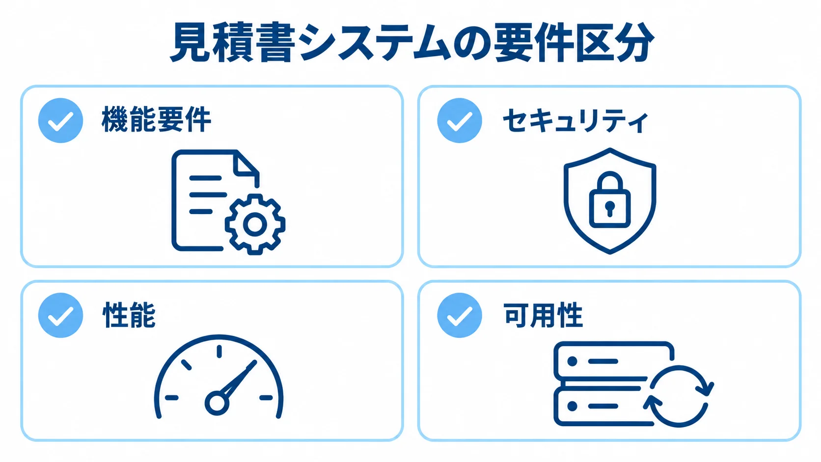見積書システムで定める要件項目 機能要件、セキュリティ、性能、可用性を並べた要件項目の図