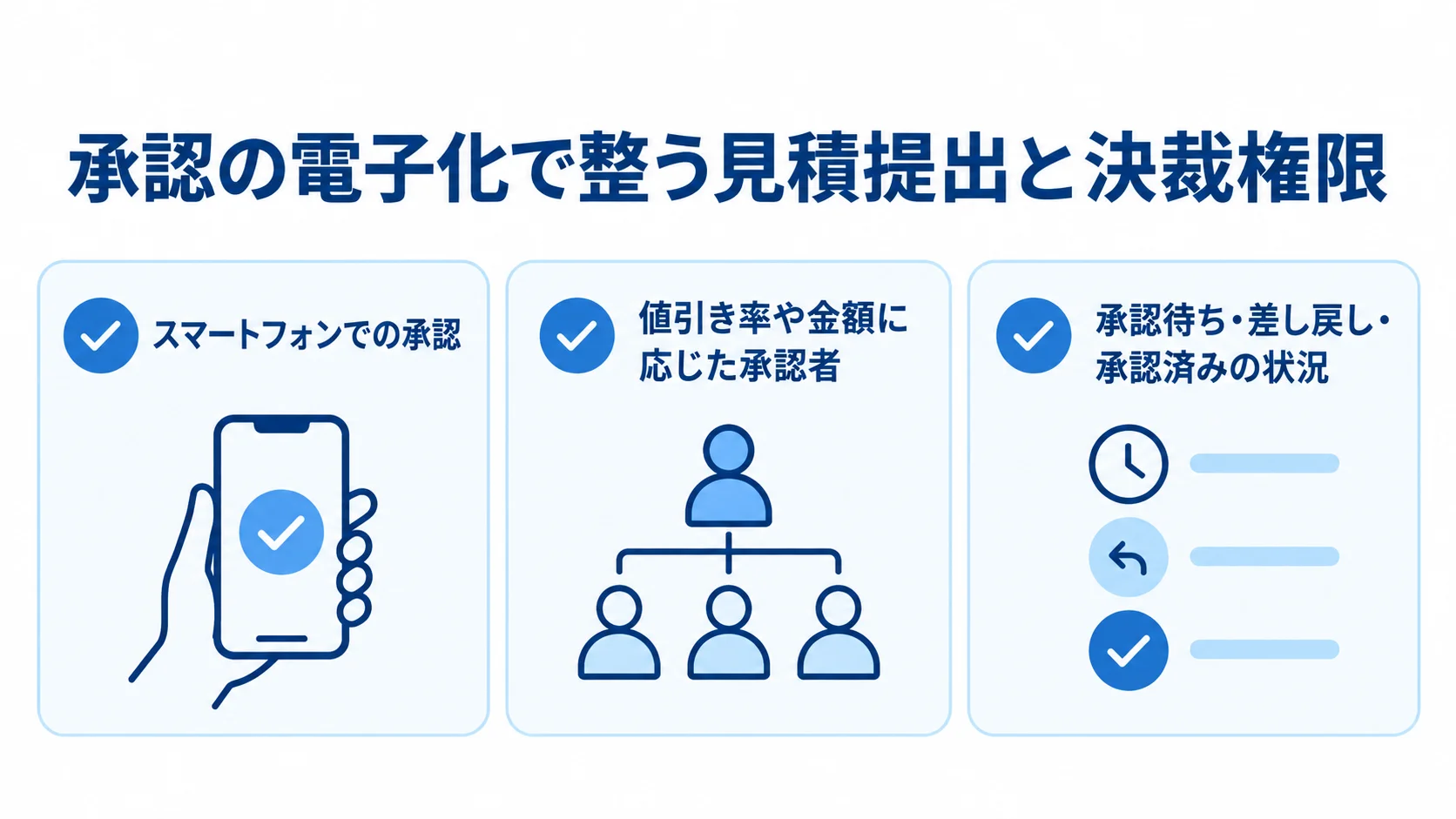 見積承認の電子化で整える3つの確認項目 見積承認の電子化で扱えるスマートフォン承認、承認者の切り替え、進捗状況を並べたチェックリスト図。