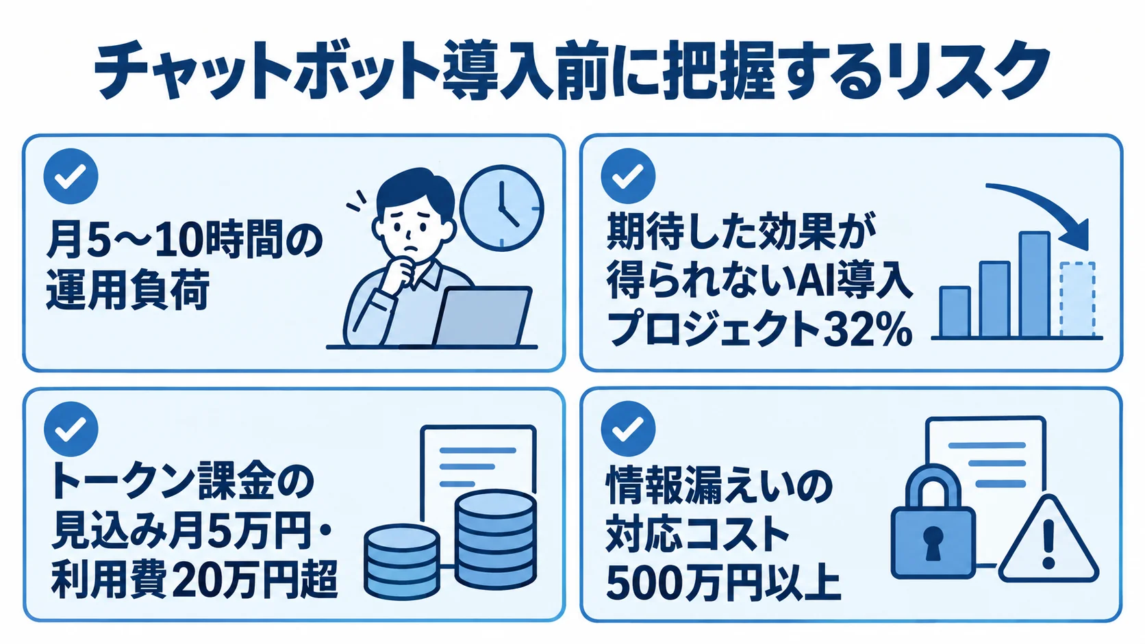 運用時間、AI導入の効果未達、トークン課金、情報漏えい対応コストを確認項目として示した図。