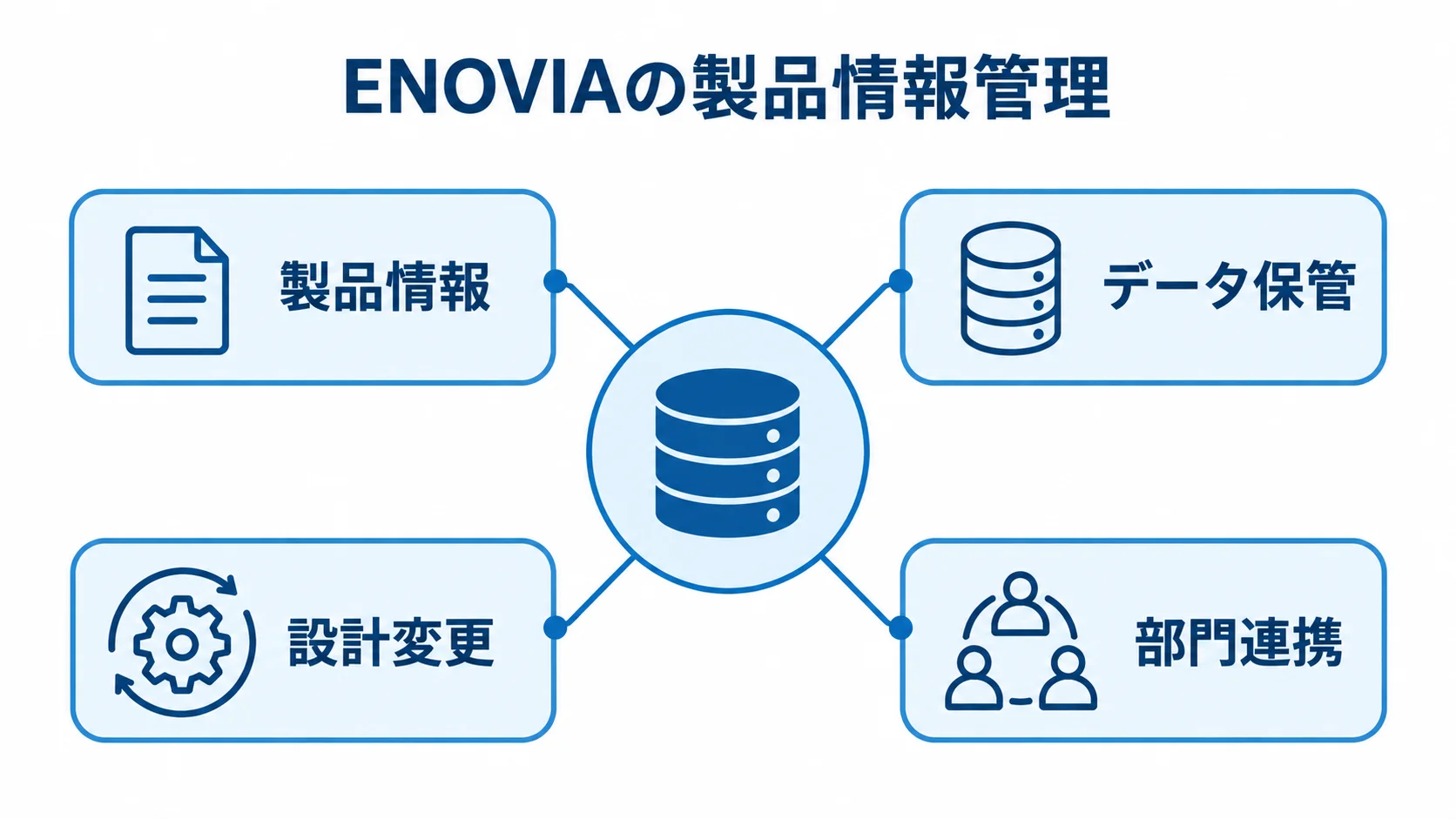 ENOVIAの製品情報管理を構成する4領域 ENOVIAの製品情報管理を中心に、製品情報、データ保管、設計変更、部門連携を結んだ図解。