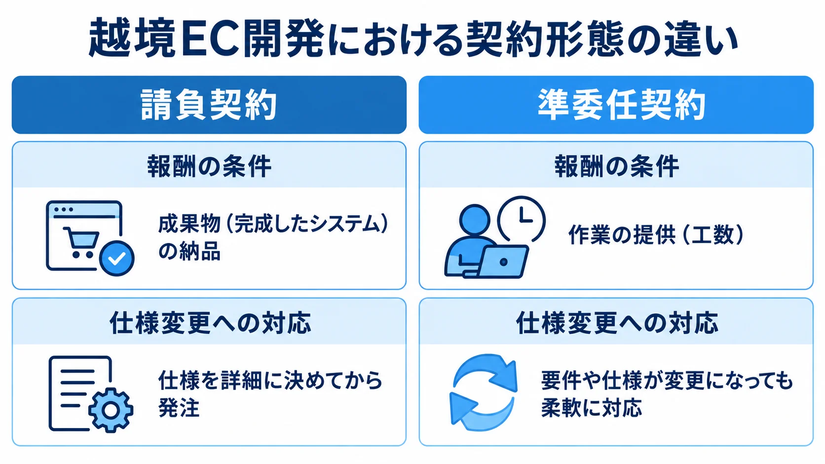 請負契約と準委任契約について、報酬の条件と仕様変更への対応を左右に比べた図。