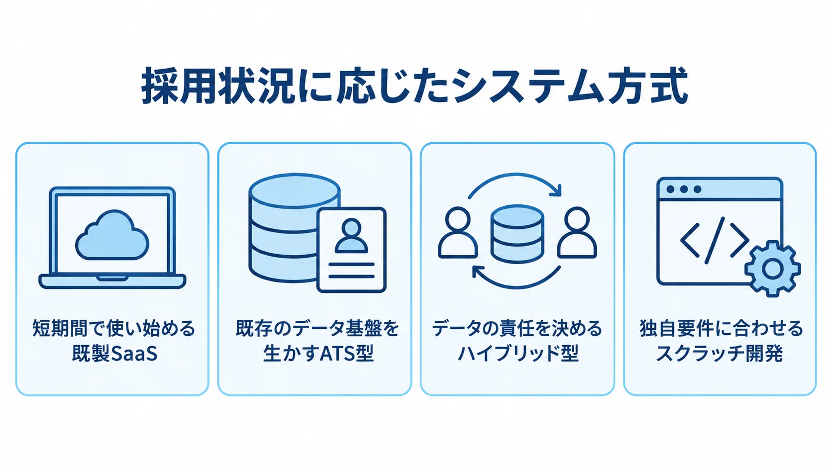 採用状況に応じたリファラル採用システムの方式 既製SaaS、ATS型、ハイブリッド型、スクラッチ開発の特徴を4つのカードで整理した図。