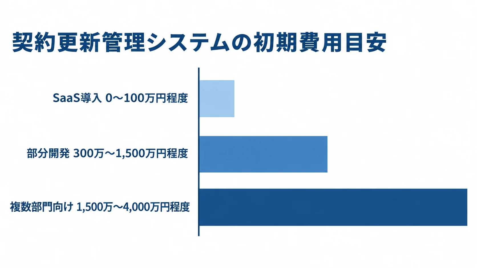 契約更新管理システムの方式別初期費用 SaaS導入、部分開発、複数部門向けの初期費用レンジを横棒で比較した図解。