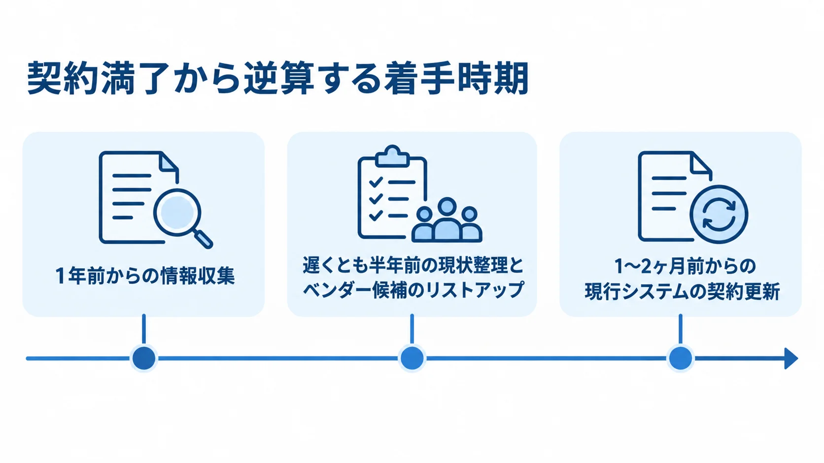 契約満了日から逆算する更改の着手時期 契約満了に向けて、1年前の情報収集、半年前の現状整理、現行システム更新時の1〜2ヶ月前の着手を並べた時系列図。