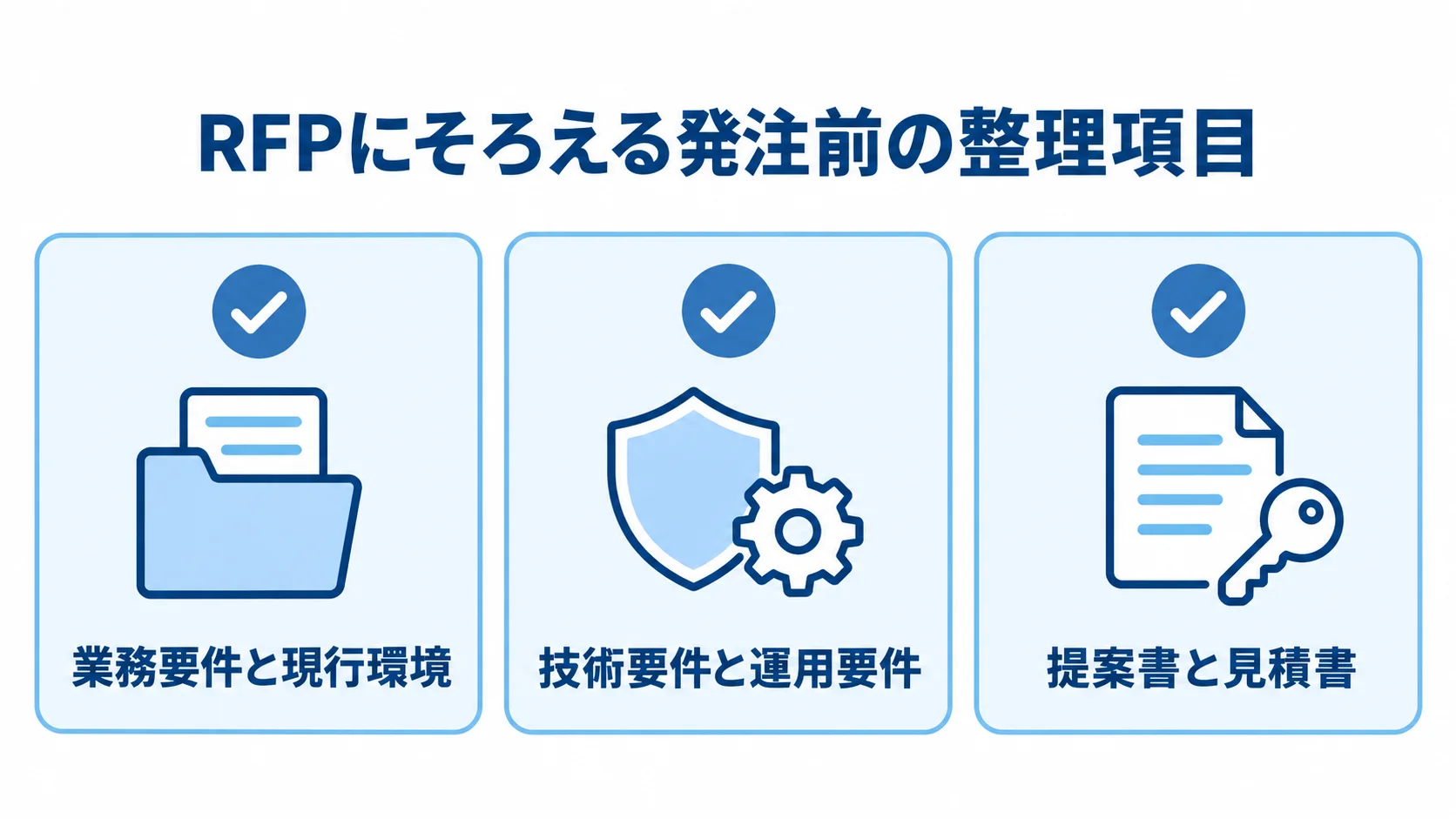 RFPにそろえる発注前の整理項目 RFP準備の三領域として、業務要件と現行環境、技術要件と運用要件、提案書と見積書を示す図解