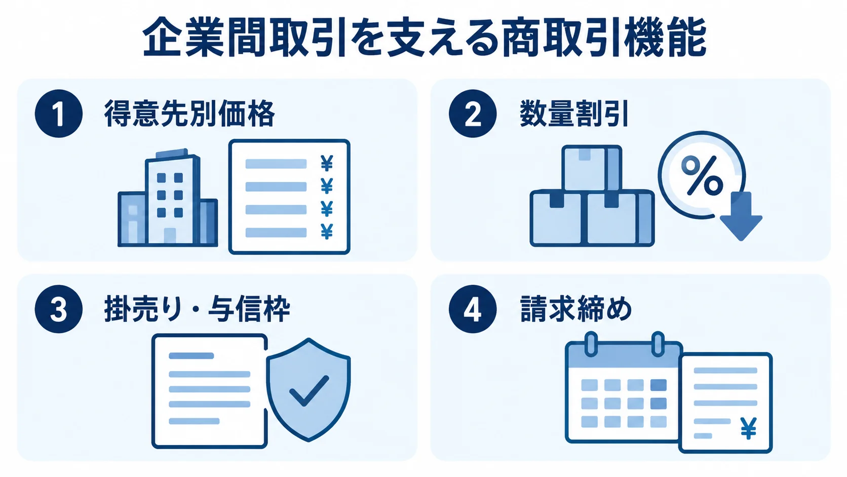 BtoBシステムの商取引機能 企業間取引の商取引機能として、得意先別価格、数量割引、掛売り・与信枠、請求締めを4つのパネルに整理した図。
