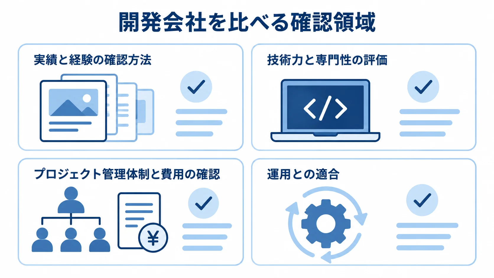 開発会社の提案を比べる確認領域 開発会社を比べる確認領域を、実績と経験、技術力と専門性、プロジェクト管理体制と費用、運用との適合の4枚のパネルで示した図解。