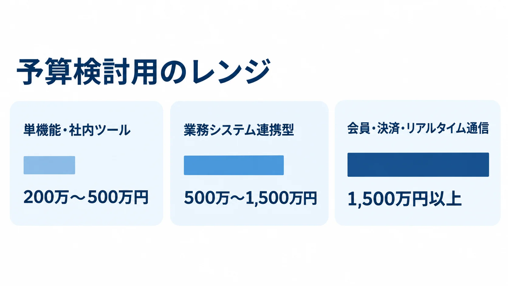単機能・社内ツールから会員・決済・リアルタイム通信までの費用相場 3つの開発規模ごとの費用レンジを横棒で比べた図解。