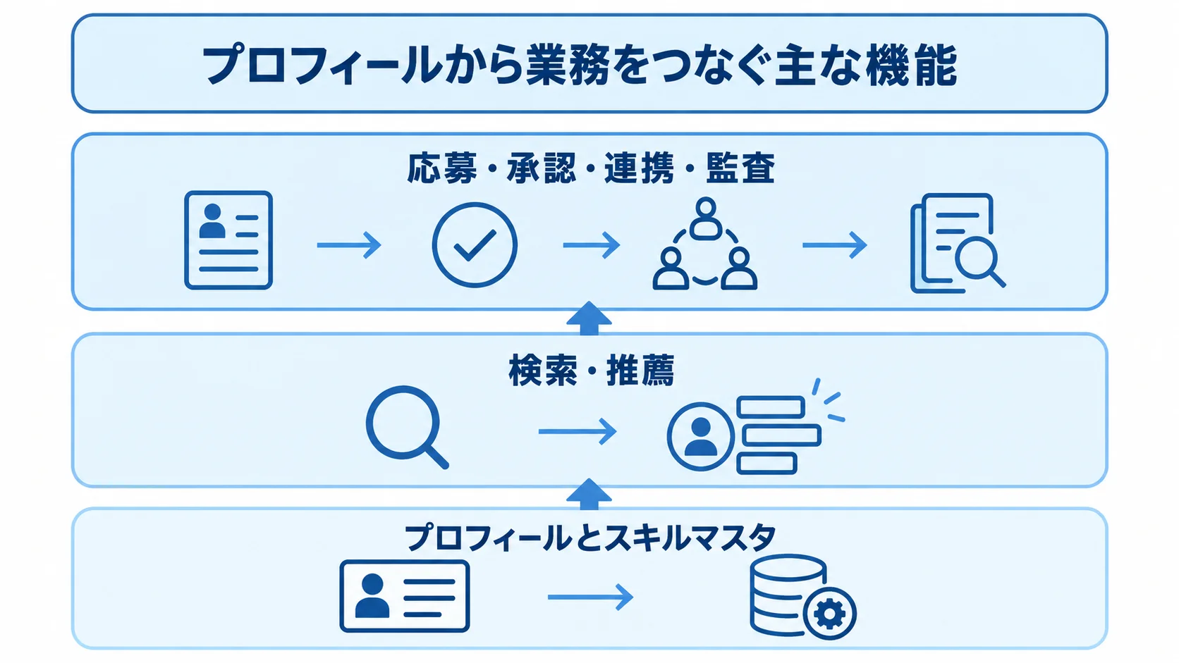 スキルマッチングシステムの主な機能を示すレイヤー図 プロフィールとスキルマスタを土台に、検索・推薦、応募・承認・連携・監査が積み上がる3層図